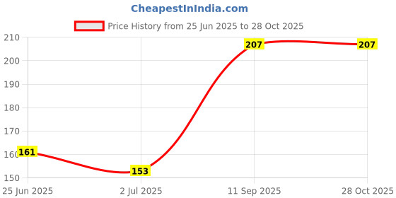 flipkart.com miniso Girls Red Coin Purse miniso Price History Graph from 25 Jun 2025 to 28 Oct 2025