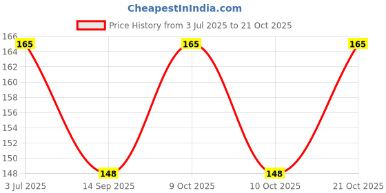 flipkart.com n a purse Girls Red Potli n a purse Price History Graph from 3 Jul 2025 to 21 Oct 2025