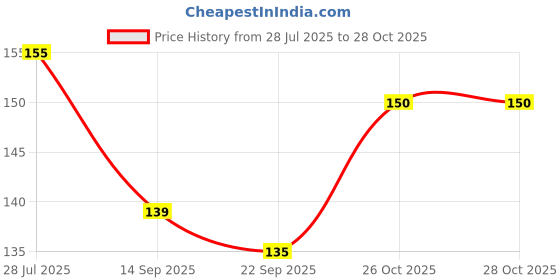 flipkart.com athizay Girls Red Potli athizay Price History Graph from 28 Jul 2025 to 26 Oct 2025