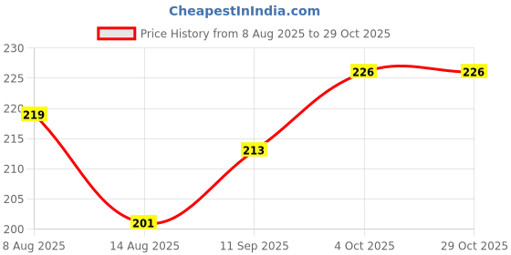 flipkart.com gungun handloom Girls Red Potli gungun handloom Price History Graph from 8 Aug 2025 to 29 Oct 2025