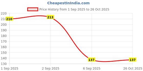 flipkart.com beauty queen Girls Red Potli beauty queen Price History Graph from 1 Sep 2025 to 26 Oct 2025