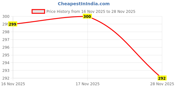 flipkart.com gungun handloom Girls Red Potli gungun handloom Price History Graph from 16 Nov 2025 to 28 Nov 2025