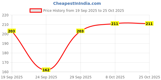 flipkart.com girls shoppie Women Solid Round Neck Cotton Blend Maroon, Black T-Shirt girls shoppie Price History Graph from 19 Sep 2025 to 24 Oct 2025