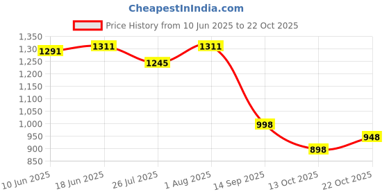 flipkart.com falcon bag Girls Silver Potli falcon bag Price History Graph from 10 Jun 2025 to 21 Oct 2025