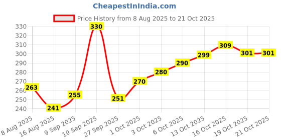 flipkart.com gungun handloom Girls Silver Potli gungun handloom Price History Graph from 8 Aug 2025 to 20 Oct 2025