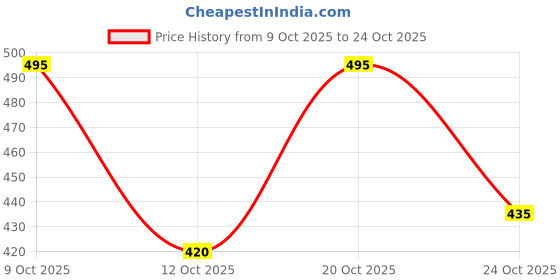 flipkart.com rindas Girls Stylish & Comfortable | Casual | Party Wear Boots For Women rindas Price History Graph from 9 Oct 2025 to 24 Oct 2025
