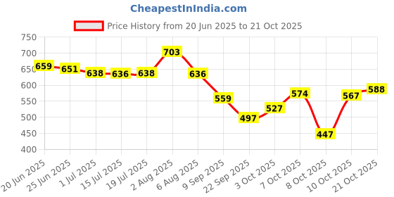 flipkart.com vendoz Girls Stylish Casual Sports Shoe Running Shoes For Women vendoz Price History Graph from 20 Jun 2025 to 21 Oct 2025