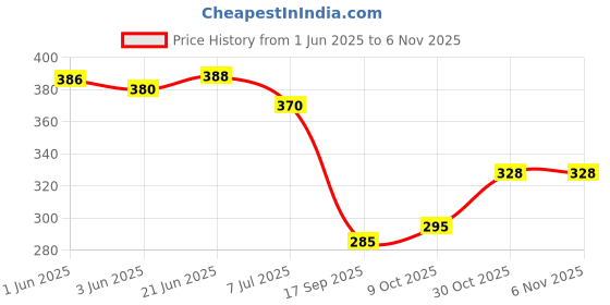 flipkart.com zadzed Girls Stylish Designer Jaipuri Rajasthani Mojari Bellies Mojaris For Women zadzed Price History Graph from 1 Jun 2025 to 4 Nov 2025