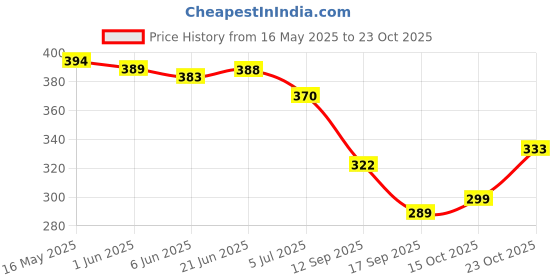 flipkart.com zadzed Girls Stylish Designer Jaipuri Rajasthani Mojari Bellies Slip On For Women zadzed Price History Graph from 16 May 2025 to 23 Oct 2025