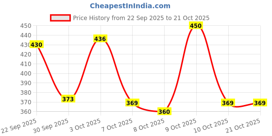 flipkart.com denill Girls Stylish Wedge Heel Shoes Bellies For Women denill Price History Graph from 22 Sep 2025 to 21 Oct 2025