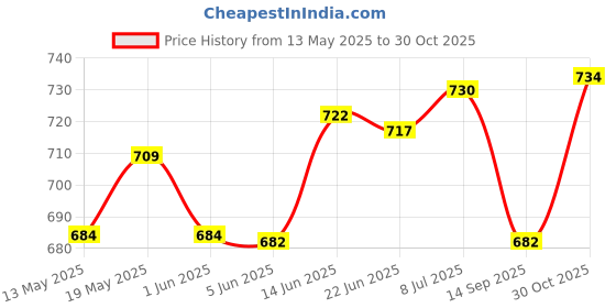 flipkart.com baby & sons GIRLS SWIMMING KIT (6 To 8 YEARS) WITH SWIMMING RING Swimming Kit baby & sons Price History Graph from 13 May 2025 to 30 Oct 2025