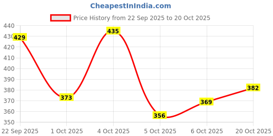flipkart.com denill Girls Wedge Heel Ballet Flats Bellies For Women denill Price History Graph from 22 Sep 2025 to 20 Oct 2025