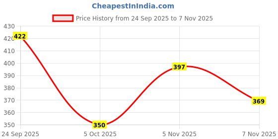 flipkart.com denill Girls Wedge Heel Ballet Flats Bellies For Women denill Price History Graph from 24 Sep 2025 to 7 Nov 2025