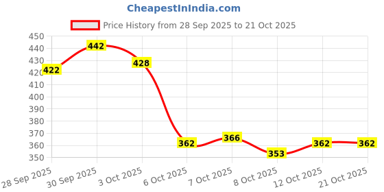 flipkart.com denill Girls Wedge Heel Ballet Flats Bellies For Women denill Price History Graph from 28 Sep 2025 to 21 Oct 2025