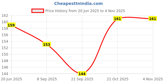flipkart.com doodle monk Girls White Coin Purse doodle monk Price History Graph from 20 Jun 2025 to 3 Nov 2025
