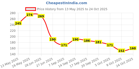 flipkart.com rak designs Girls White Coin Purse rak designs Price History Graph from 13 May 2025 to 24 Oct 2025