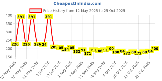 flipkart.com bawaly Girls White Cosmetic Bag bawaly Price History Graph from 12 May 2025 to 22 Oct 2025