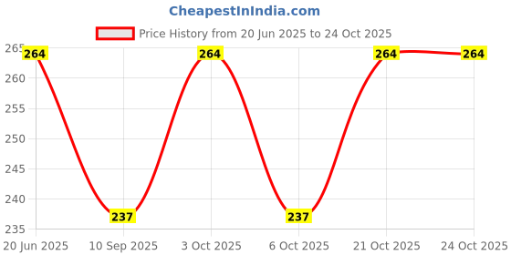 flipkart.com mgp fashion Girls White Cosmetic Bag mgp fashion Price History Graph from 20 Jun 2025 to 22 Oct 2025
