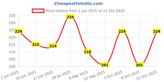 flipkart.com sanjis enterprise Girls White Cosmetic Bag sanjis enterprise Price History Graph from 1 Jun 2025 to 21 Oct 2025