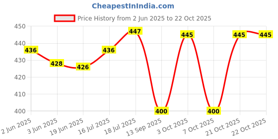 flipkart.com lifestice Girls White Cosmetic Bag lifestice Price History Graph from 2 Jun 2025 to 22 Oct 2025