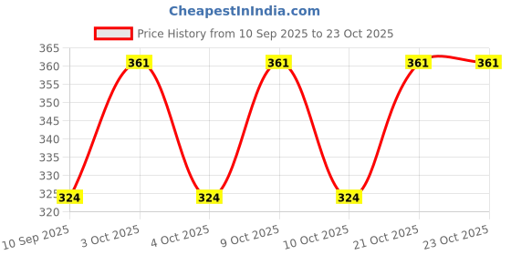 flipkart.com vhbie Girls White Cosmetic Bag vhbie Price History Graph from 10 Sep 2025 to 23 Oct 2025