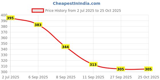 flipkart.com maukir Girls White Cosmetic Bag maukir Price History Graph from 2 Jul 2025 to 24 Oct 2025