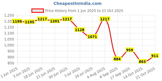 flipkart.com falcon bag Girls White Potli falcon bag Price History Graph from 1 Jun 2025 to 21 Oct 2025