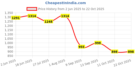 flipkart.com falcon bag Girls White Potli falcon bag Price History Graph from 2 Jun 2025 to 21 Oct 2025