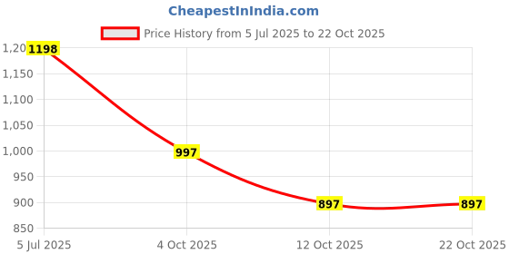 flipkart.com falcon bag Girls White Potli falcon bag Price History Graph from 5 Jul 2025 to 21 Oct 2025