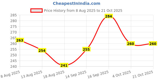 flipkart.com gungun handloom Girls White Potli gungun handloom Price History Graph from 8 Aug 2025 to 21 Oct 2025