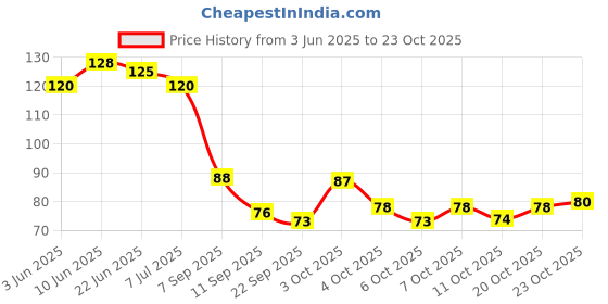 flipkart.com kittie Girls White Pouch kittie Price History Graph from 3 Jun 2025 to 23 Oct 2025