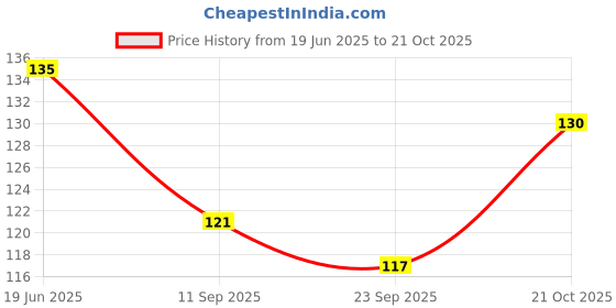 flipkart.com toyswala Girls White Pouch toyswala Price History Graph from 19 Jun 2025 to 21 Oct 2025