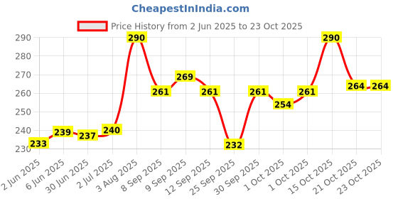 flipkart.com ramanuja Girls, Women Fishnet Stockings ramanuja Price History Graph from 2 Jun 2025 to 23 Oct 2025