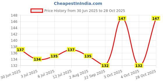 flipkart.com ramanuja Girls, Women Fishnet Stockings ramanuja Price History Graph from 30 Jun 2025 to 28 Oct 2025