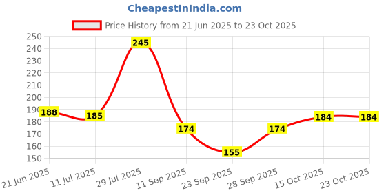 flipkart.com veeva beauty & fashion Girls, Women Fishnet Stockings veeva beauty & fashion Price History Graph from 21 Jun 2025 to 22 Oct 2025