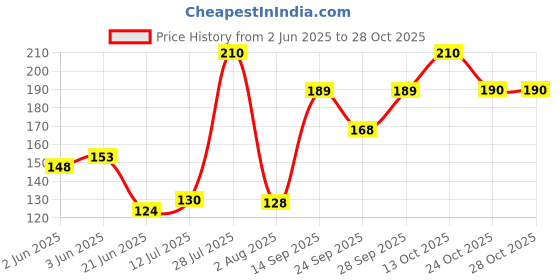 flipkart.com ramanuja Girls, Women Fishnet Stockings ramanuja Price History Graph from 2 Jun 2025 to 28 Oct 2025