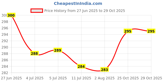 flipkart.com ogimi - ohh give me Girls, Women Fishnet Stockings ogimi - ohh give me Price History Graph from 27 Jun 2025 to 25 Oct 2025
