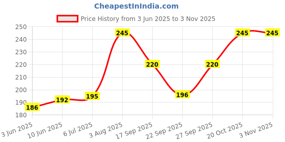 flipkart.com ramanuja Girls, Women Fishnet Stockings ramanuja Price History Graph from 3 Jun 2025 to 2 Nov 2025