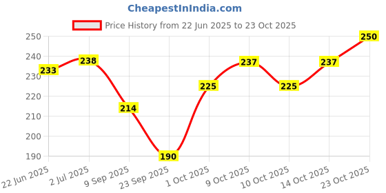 flipkart.com veeva beauty & fashion Girls, Women Fishnet Stockings veeva beauty & fashion Price History Graph from 22 Jun 2025 to 23 Oct 2025