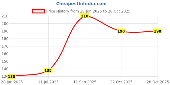 flipkart.com ramanuja Girls, Women Fishnet Stockings ramanuja Price History Graph from 28 Jun 2025 to 28 Oct 2025