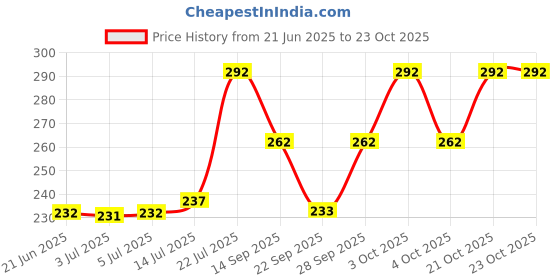 flipkart.com ramanuja Girls, Women Lace Top Stockings ramanuja Price History Graph from 21 Jun 2025 to 23 Oct 2025