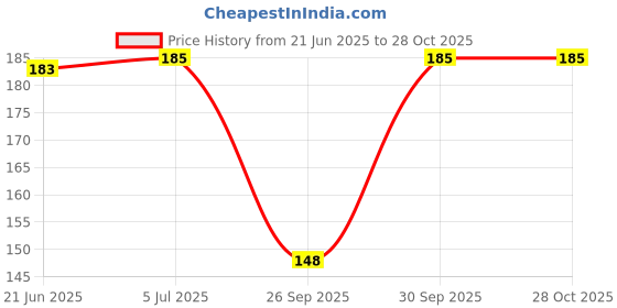 flipkart.com nyamah sales Girls, Women Opaque Stockings nyamah sales Price History Graph from 21 Jun 2025 to 28 Oct 2025