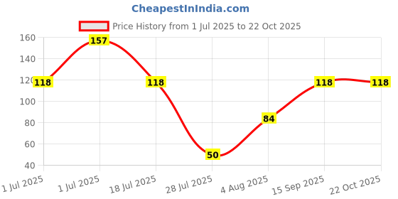 flipkart.com evince Girls, Women Regular Stockings evince Price History Graph from 1 Jul 2025 to 22 Oct 2025