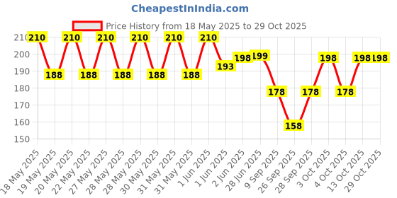 flipkart.com urfvrt Girls, Women Regular Stockings urfvrt Price History Graph from 18 May 2025 to 29 Oct 2025