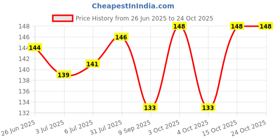 flipkart.com your's favourite Girls, Women Regular Stockings your's favourite Price History Graph from 26 Jun 2025 to 22 Oct 2025