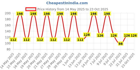 flipkart.com femies Girls, Women Regular Stockings femies Price History Graph from 14 May 2025 to 22 Oct 2025