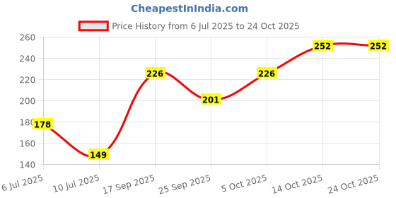 flipkart.com veluce Girls, Women Regular Stockings veluce Price History Graph from 6 Jul 2025 to 22 Oct 2025