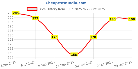 flipkart.com urfvrt Girls, Women Regular Stockings urfvrt Price History Graph from 1 Jun 2025 to 29 Oct 2025
