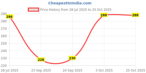 flipkart.com pikayo Girls, Women Regular Stockings pikayo Price History Graph from 28 Jul 2025 to 24 Oct 2025