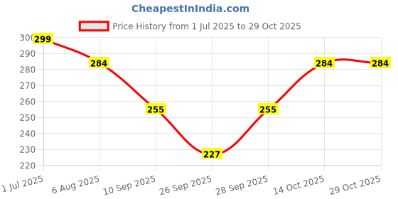 flipkart.com urfvrt Girls, Women Regular Stockings urfvrt Price History Graph from 1 Jul 2025 to 29 Oct 2025